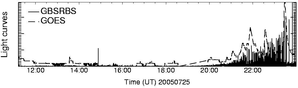 Light curve