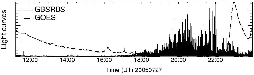 Light curve