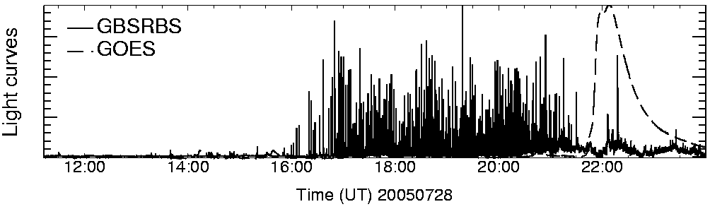 Light curve