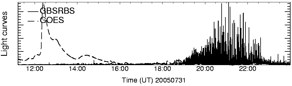Light curve