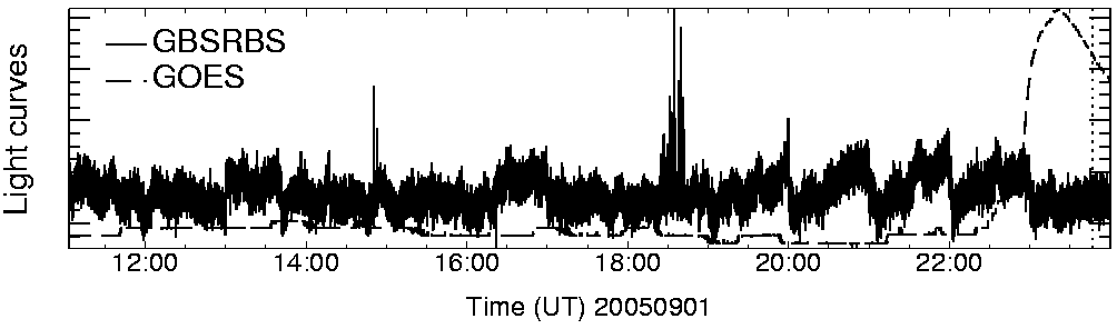 Light curve
