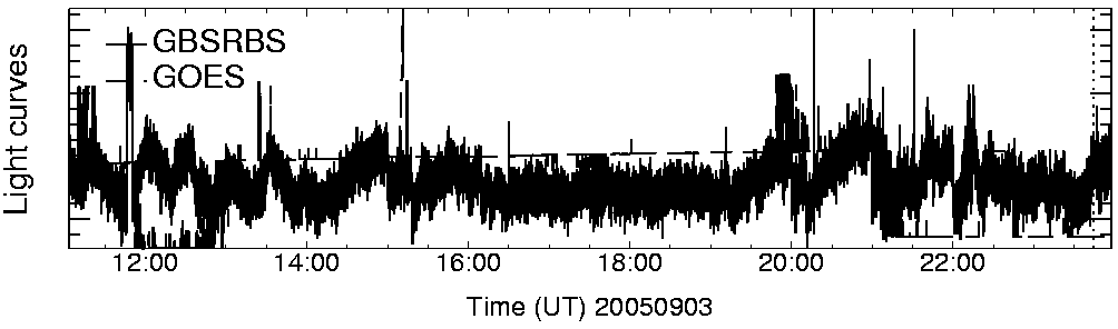 Light curve