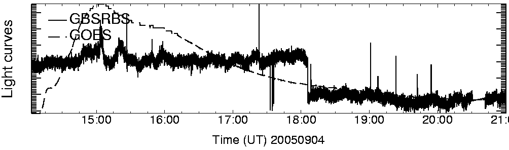 Light curve