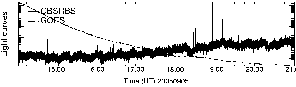 Light curve