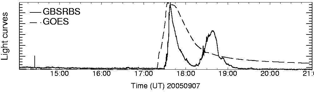 Light curve