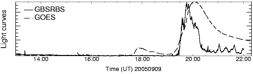 Light curve