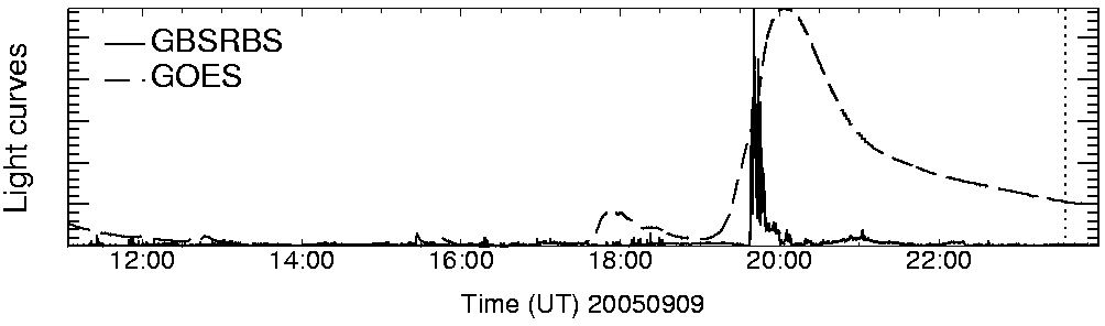 Light curve
