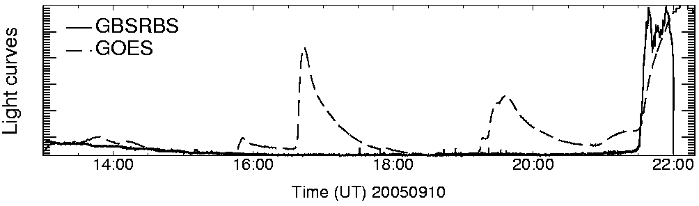 Light curve