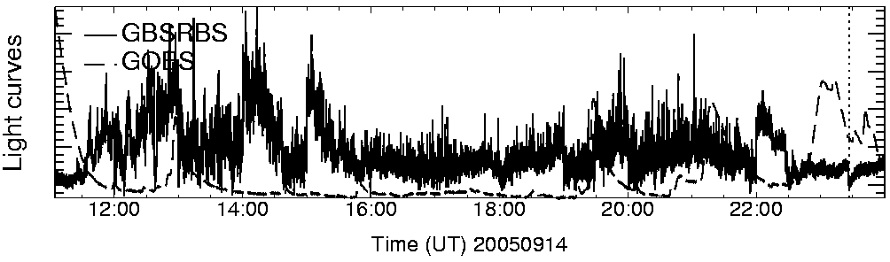 Light curve