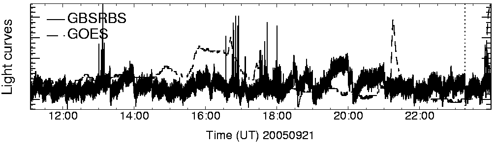 Light curve