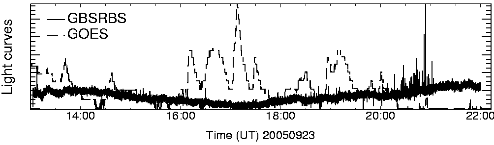 Light curve