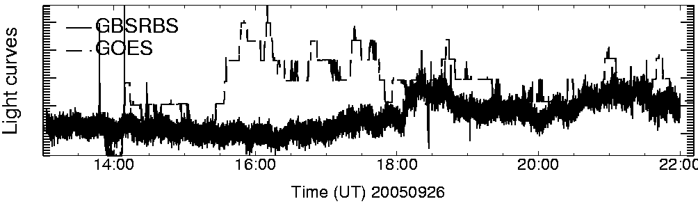 Light curve