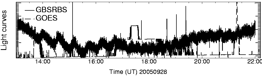 Light curve