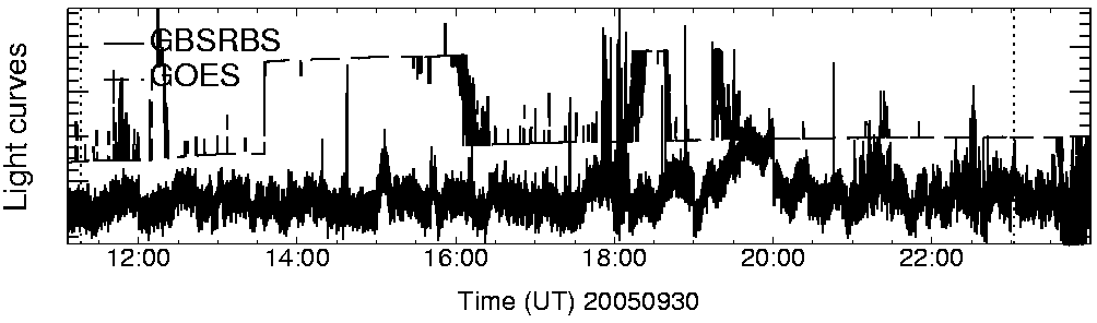 Light curve