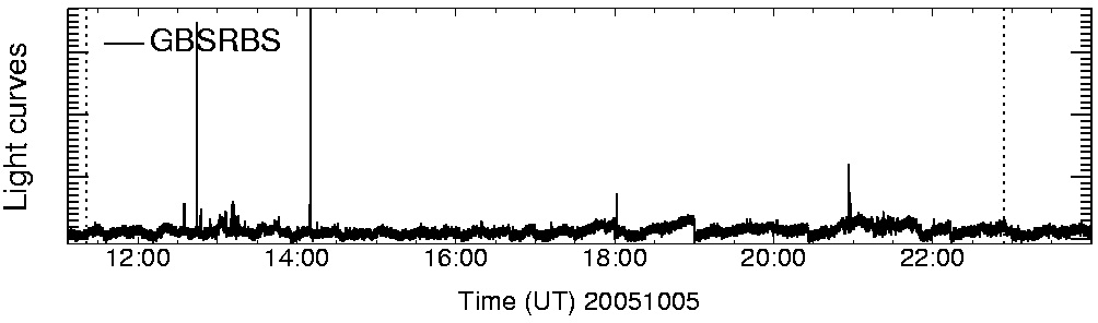 Light curve