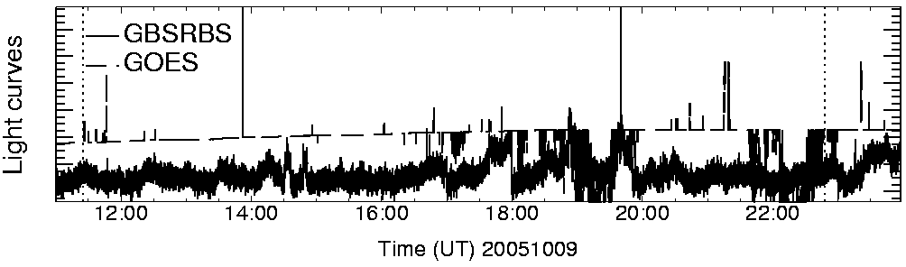 Light curve