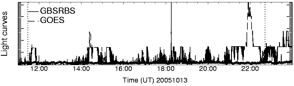 Light curve