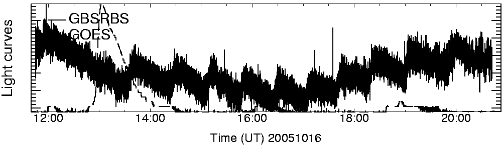 Light curve