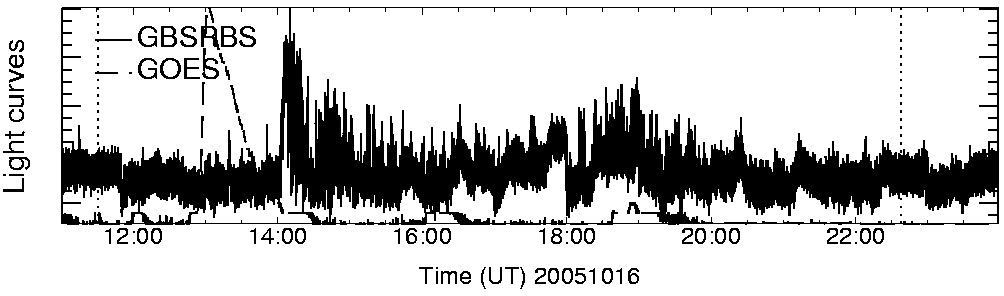 Light curve