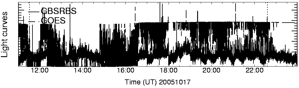 Light curve