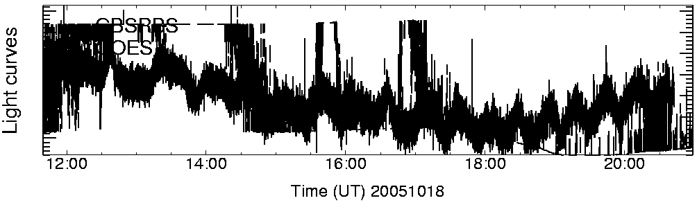 Light curve