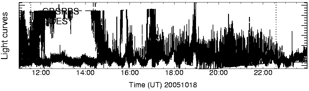 Light curve