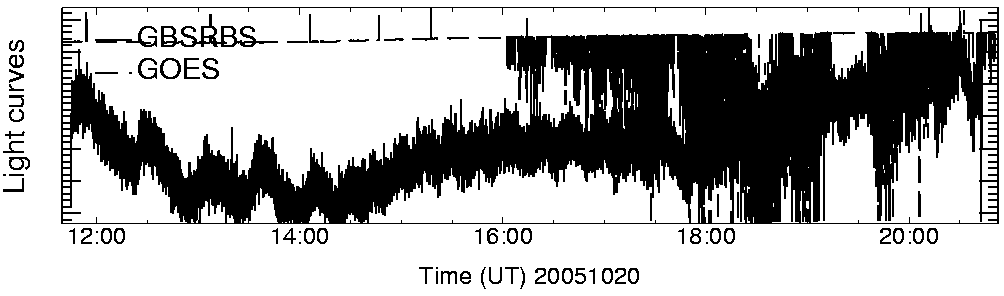 Light curve