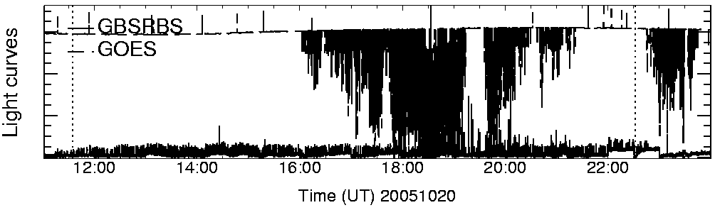 Light curve