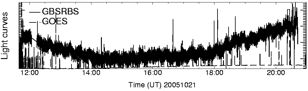 Light curve