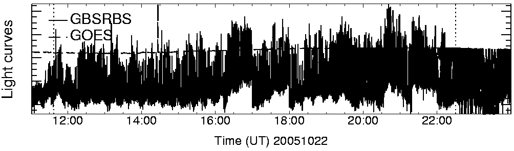 Light curve
