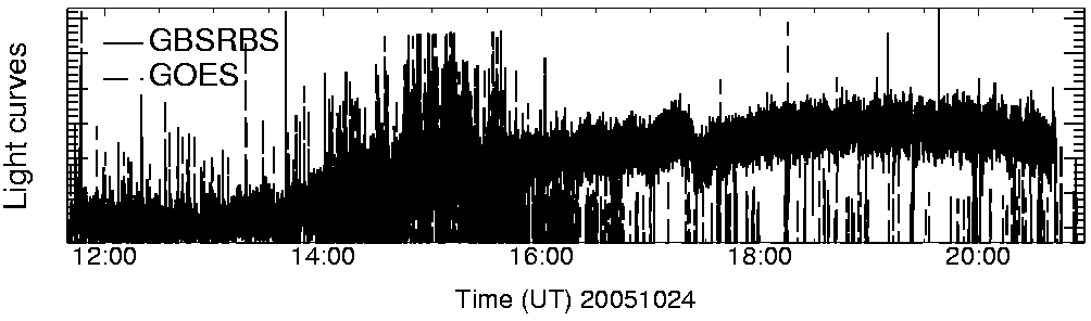 Light curve