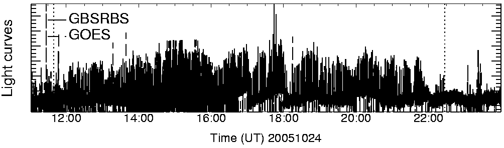 Light curve