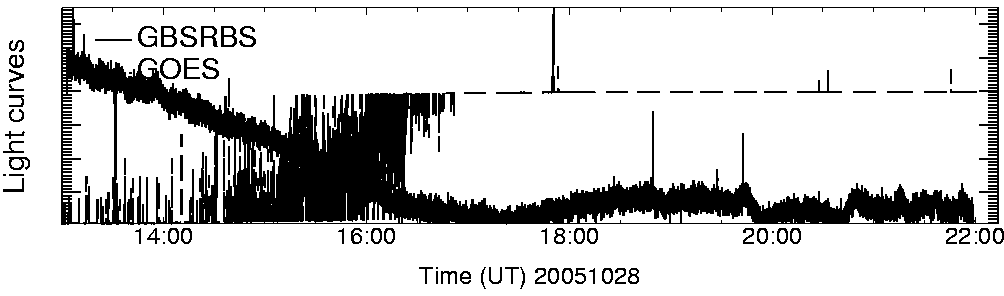 Light curve