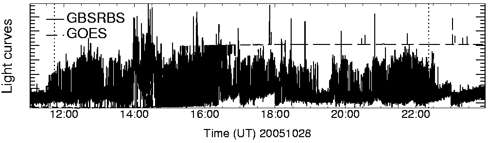 Light curve