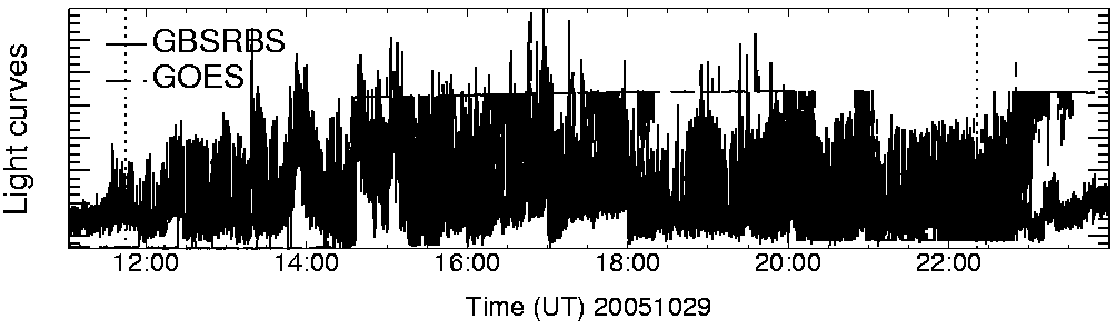 Light curve