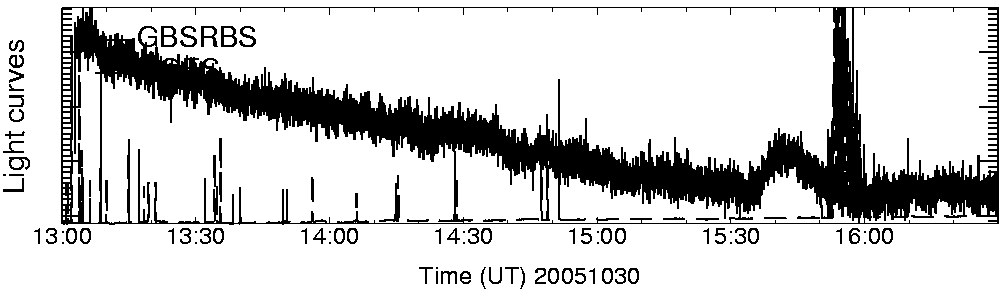 Light curve
