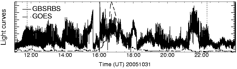 Light curve