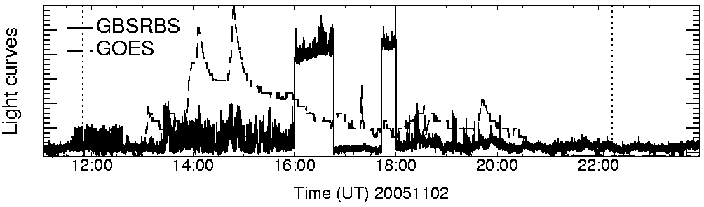 Light curve