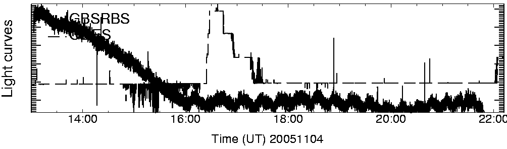 Light curve