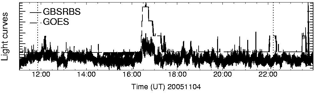 Light curve