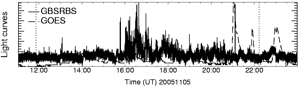Light curve