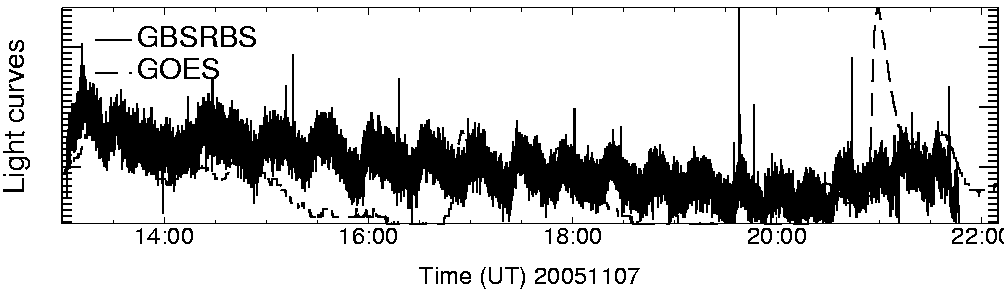 Light curve