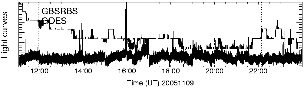 Light curve