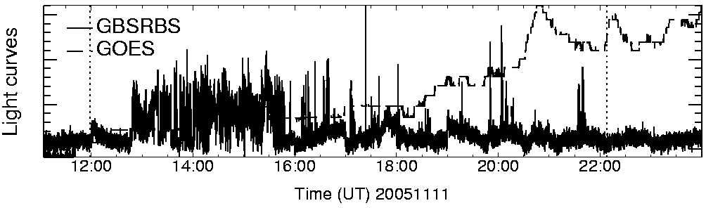 Light curve
