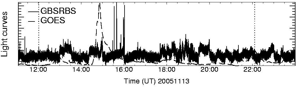 Light curve