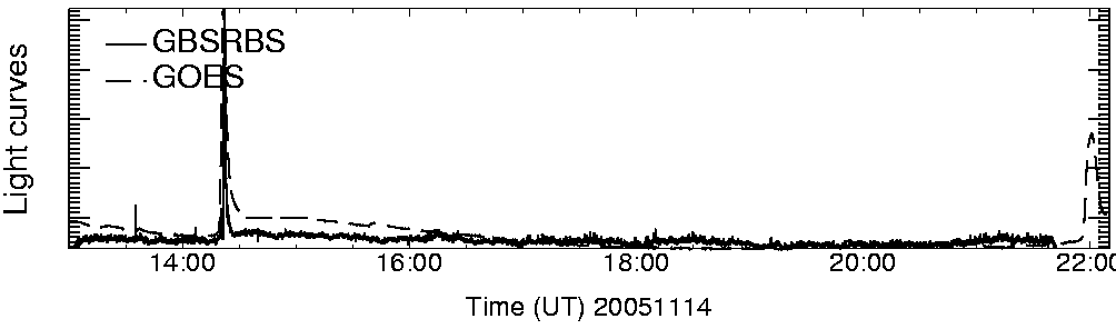 Light curve