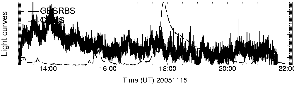 Light curve