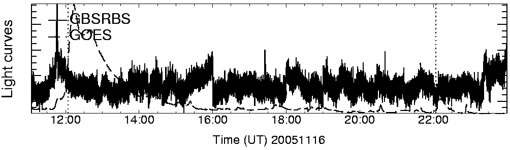 Light curve