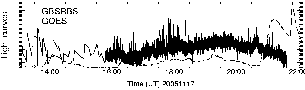 Light curve