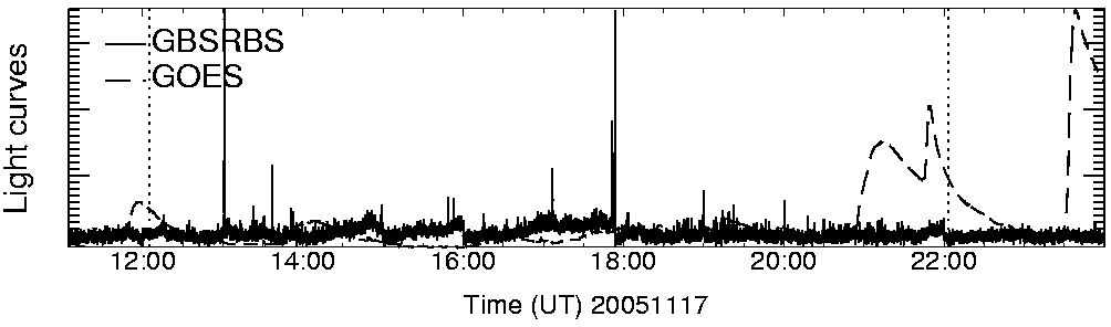Light curve